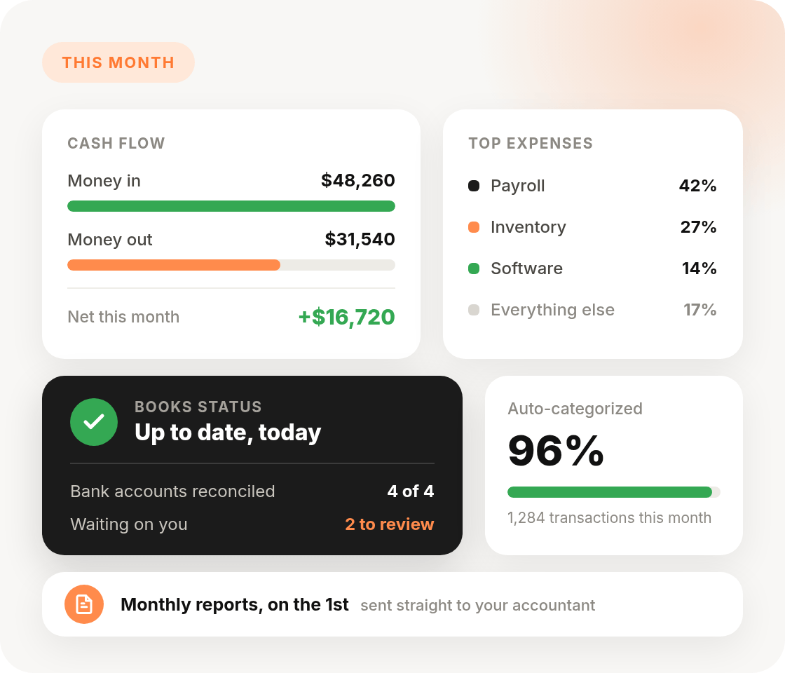 Monthly cash flow, expense breakdown, and reconciliation status for a small business in CashBooks